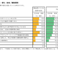 ICTの活用によって狙いたい効果・変化（全体／複数回答）