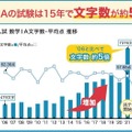 数学IAの文字数が15年で約5倍に増加