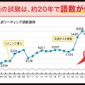 英語の試験は、約20年で語数が倍に