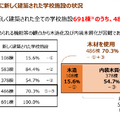 2023年度に新しく建築された学校施設の状況