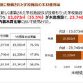 2023年度に整備された学校施設の木材使用量