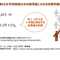 2023年度に整備された学校施設の木材使用量にかかる炭素貯蔵量（CO2換算量）