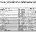 令和6年度高度専門士認定課程一覧