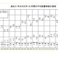 5月1か月間の平均読書冊数の推移