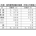 参考情報：令和7年度（2025 年度）採用選考試験の結果（令和6年実施）