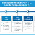 「NOLTYスコラ 副担任mirAI 志望理由書作成サポート」を使った志望理由書作成STEP