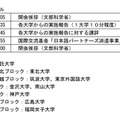 スケジュールと拠点事業受託大学