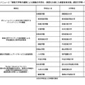 メニュー２「複数大学等の連携による機能の共同化・高度化を通じた経営改革支援」選定大学等一覧