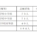 山口県公立学校教員採用候補者選考試験に係る「教職専門」事前認定テストの結果