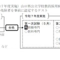 テストの概要