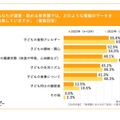 あなたが運営・勤める保育園では、どのような種類のデータを収集していますか。（複数回答）