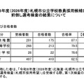 2026年度札幌市公立学校教員採用候補者前倒し選考検査の結果