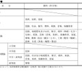 募集区分など