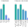 「データ流出を不安に思うか」「データ漏えいに関して、何をリスクだと思うか」