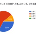 AIの教育への導入について、どの程度重要だと感じていますか？