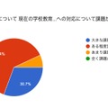 現在の学校教育システムにおいて、不登校児童生徒への対応について課題があると感じていますか？