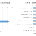 導入している生徒用ICT端末の種類