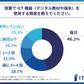 授業でICT機器（デジタル教材や端末）を使用する頻度