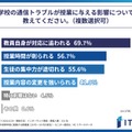 学校の通信トラブルが授業に与える影響