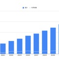 「みんなで生成AIコース」利用者数推移