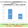 スコラを使う前と比べて「家庭学習時間が増えた」と回答した生徒の比較