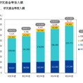 研究資金等受入額