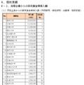 民間企業からの研究資金等受入額