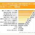 保育士目線の動画活用を導入する場合、どのようなサポートがあれば活用しやすいと思うか