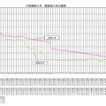 日教組加入率・新採加入率の推移