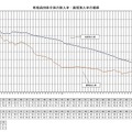 教職員団体全体の加入率・新採加入率の推移