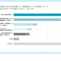 配置基準の改正に向け貴施設がとった対応策は何ですか