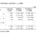 私立大学等改革総合支援事業による増額