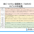 学校全体目標：身に付けたい資質能力ごとの生徒像