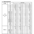 単位認定を行うキャリア形成支援活動の状況（実施学年別参加学生数）
