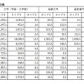 単位認定を行うキャリア形成支援活動の状況（実施時期別参加学生数）