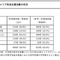 単位認定を行うキャリア形成支援活動の状況（実施校数・実施率）