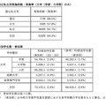 単位認定を行うキャリア形成支援活動の状況（国公私立別実施校数・実施率／参加学生数・参加率）