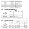 単位認定を行うキャリア形成支援活動の状況（国公私立別参加学生数・参加率／キャリア形成支援活動の類型別実施校数・実施率／キャリア形成支援活動の類型別参加学生数）
