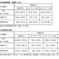 単位認定を行うキャリア形成支援活動の状況（実施形式別実施校数・実施率／実施形式別参加学生数）
