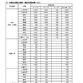 単位認定を行うキャリア形成支援活動の状況（学校基本調査分類別・類型別実施校数）