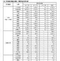 単位認定を行うキャリア形成支援活動の状況（学校基本調査分類別・類型別参加学生数）
