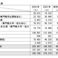 在学段階別留学生数