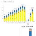 留学期間別での留学者数の推移