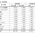おもな留学先・留学者数