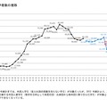 留学者数の推移