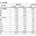 おもな留学先・留学者数