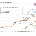 外国人留学生数の推移