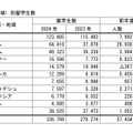 おもな出身国（地域）別留学生数