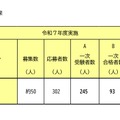 春チャレンジ選考試験 第一次試験結果