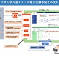 大学入学共通テストの電子出願手続きの流れ